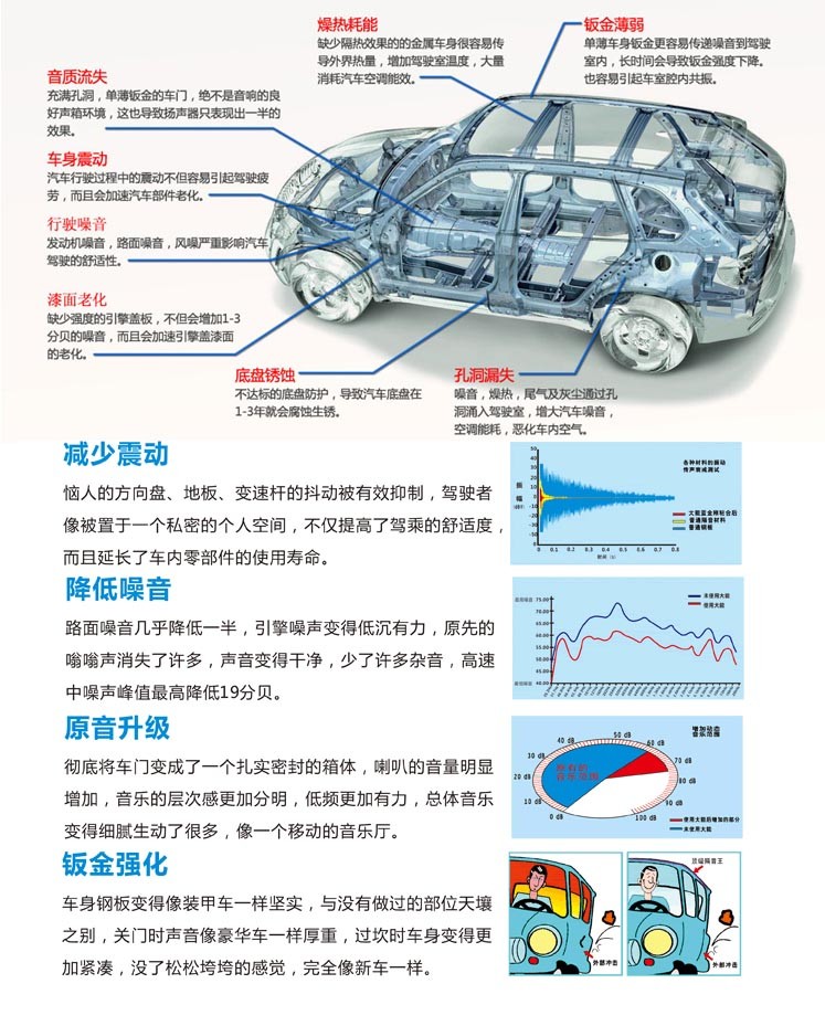 【南京车改坊汽车隔音降噪】对汽车产生噪音分析：
